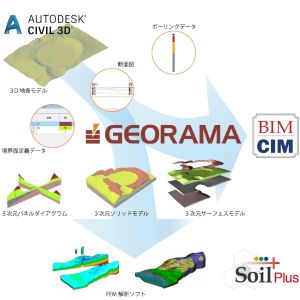 GEORAMA for Civil3Dで作成できる3次元地質モデルのイメージ
