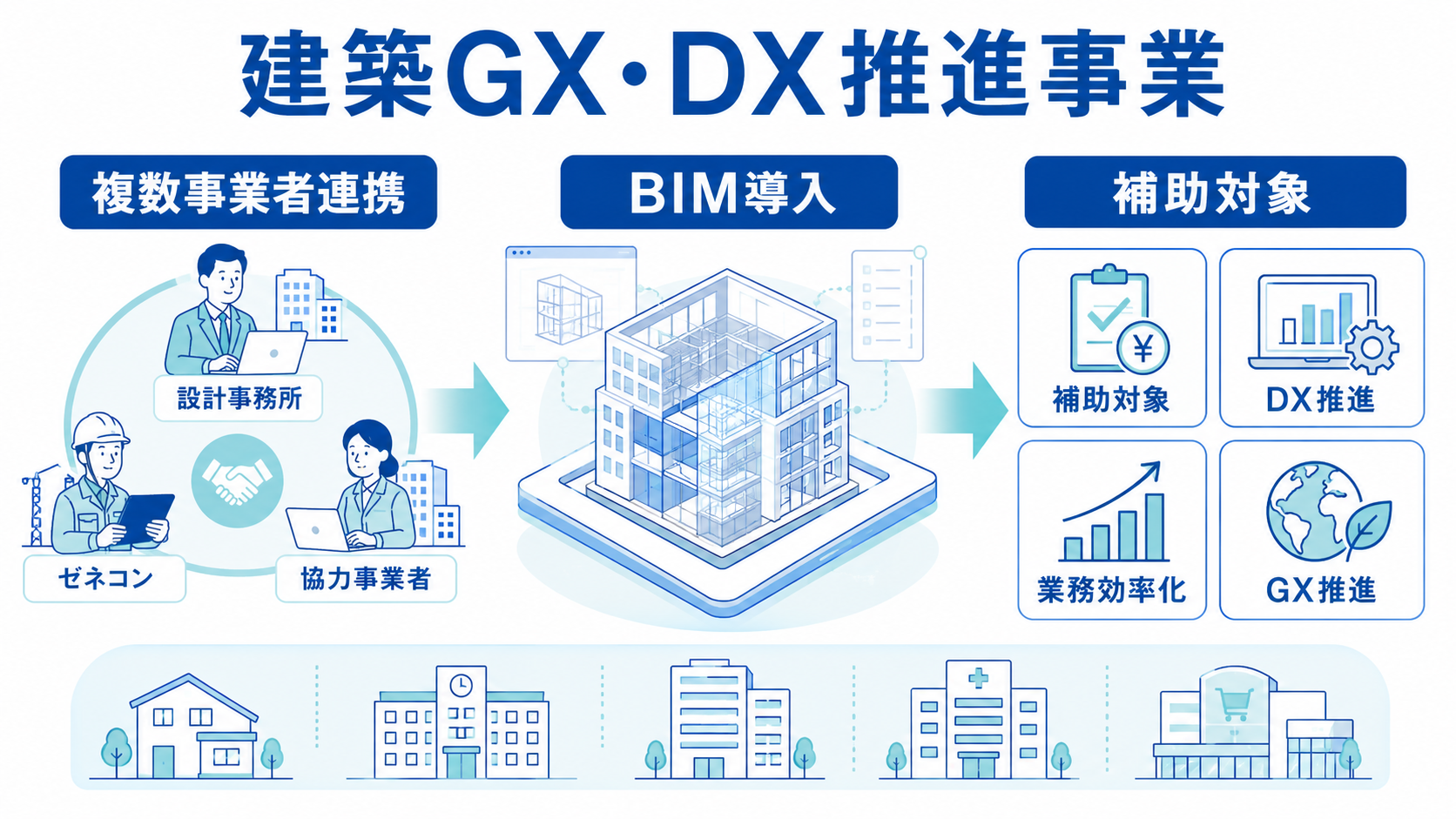 建築GX・DX推進事業の図解