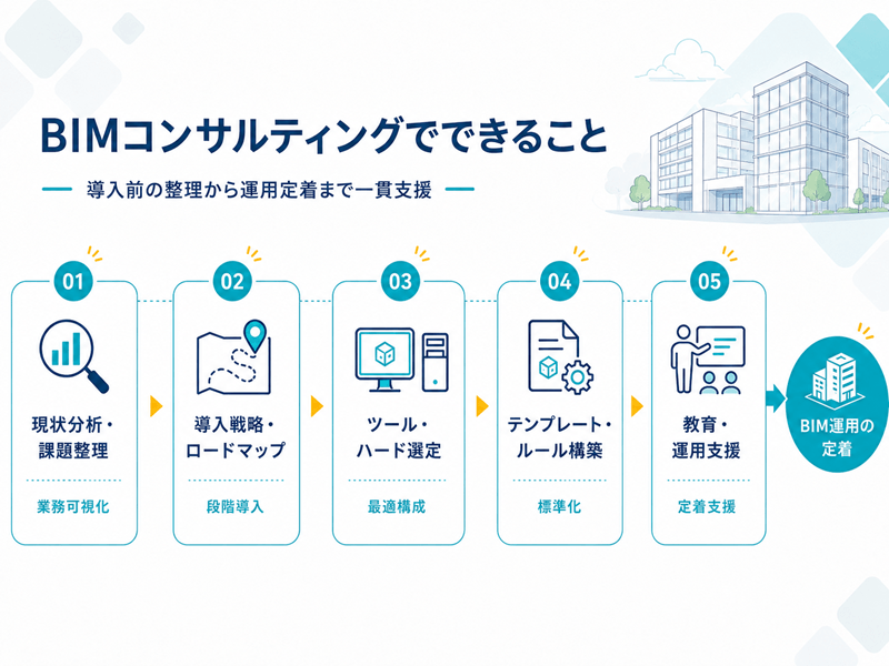BIMコンサルティングでできること